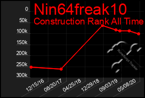 Total Graph of Nin64freak10