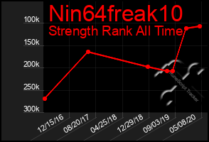 Total Graph of Nin64freak10
