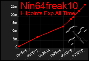 Total Graph of Nin64freak10