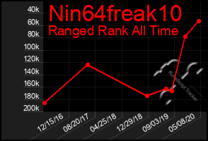 Total Graph of Nin64freak10