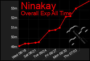 Total Graph of Ninakay