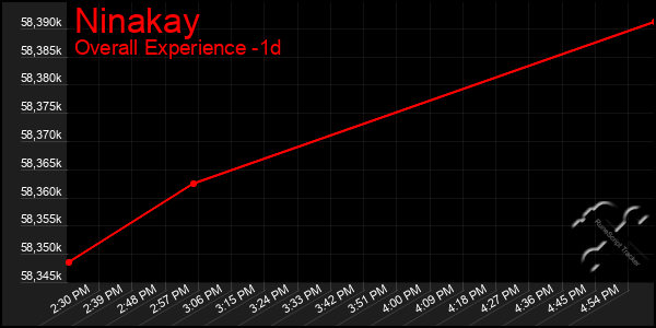 Last 24 Hours Graph of Ninakay