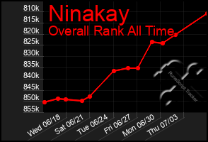Total Graph of Ninakay