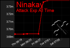 Total Graph of Ninakay