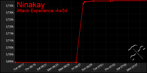 Last 31 Days Graph of Ninakay