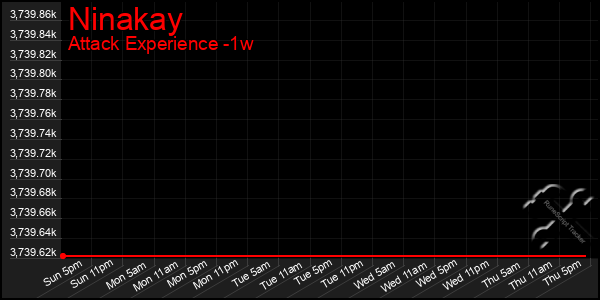 Last 7 Days Graph of Ninakay
