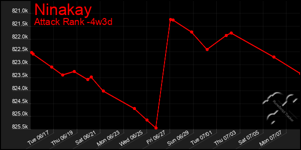 Last 31 Days Graph of Ninakay