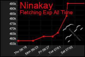 Total Graph of Ninakay