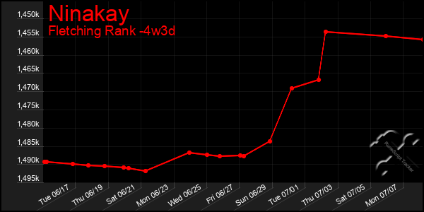 Last 31 Days Graph of Ninakay