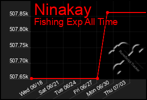 Total Graph of Ninakay