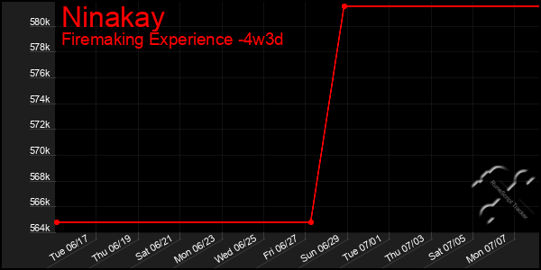 Last 31 Days Graph of Ninakay