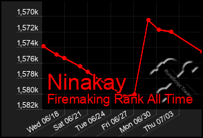 Total Graph of Ninakay