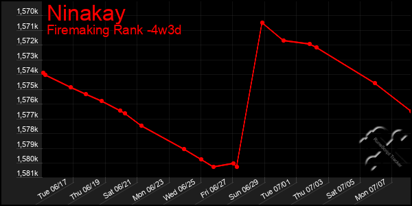 Last 31 Days Graph of Ninakay