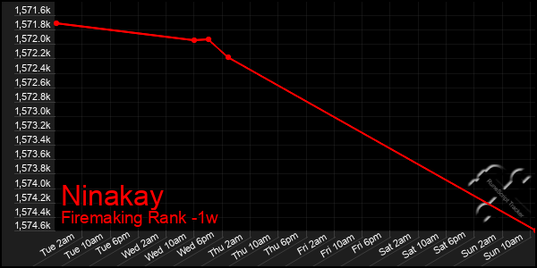Last 7 Days Graph of Ninakay