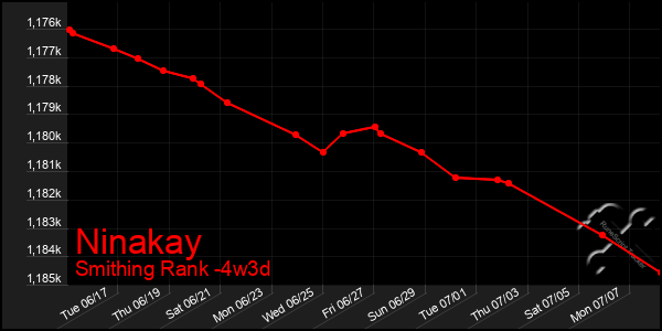 Last 31 Days Graph of Ninakay