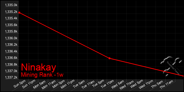 Last 7 Days Graph of Ninakay