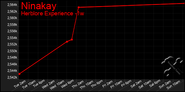 Last 7 Days Graph of Ninakay