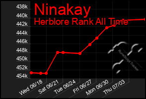 Total Graph of Ninakay