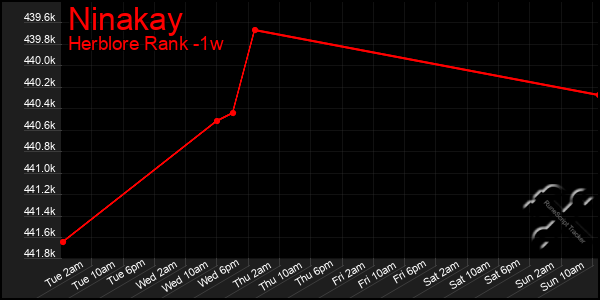 Last 7 Days Graph of Ninakay