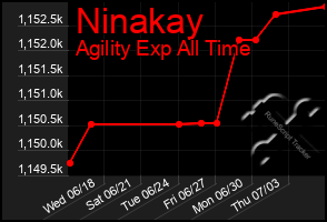 Total Graph of Ninakay