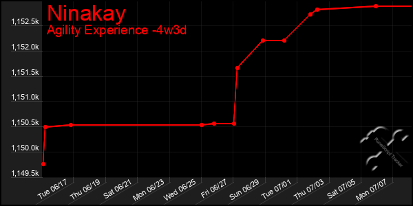Last 31 Days Graph of Ninakay