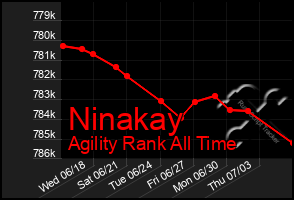 Total Graph of Ninakay