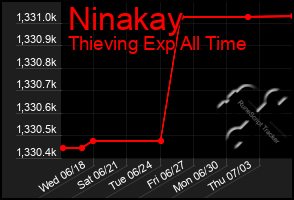 Total Graph of Ninakay