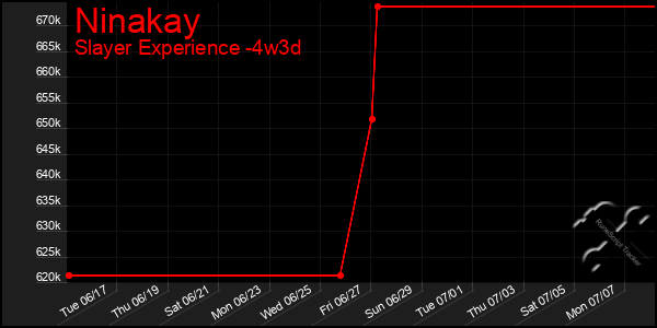 Last 31 Days Graph of Ninakay