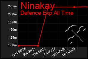 Total Graph of Ninakay