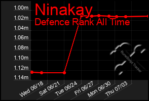 Total Graph of Ninakay