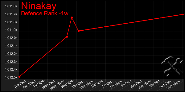 Last 7 Days Graph of Ninakay