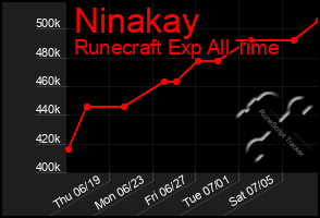 Total Graph of Ninakay