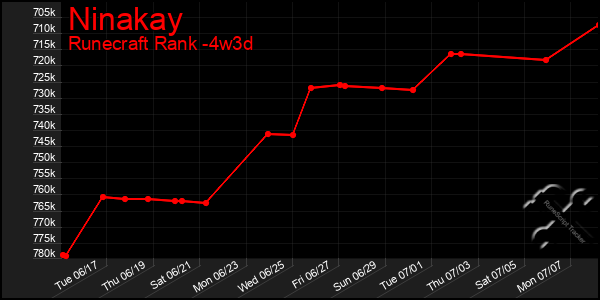 Last 31 Days Graph of Ninakay