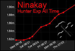 Total Graph of Ninakay