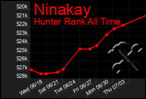 Total Graph of Ninakay