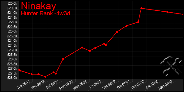 Last 31 Days Graph of Ninakay