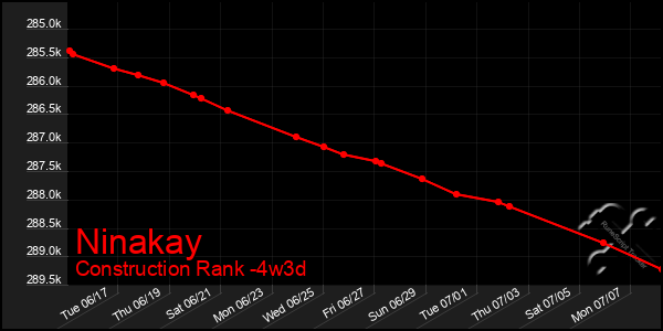 Last 31 Days Graph of Ninakay