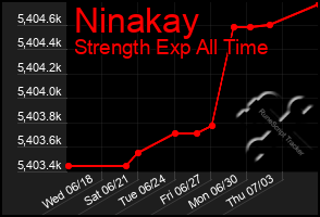 Total Graph of Ninakay