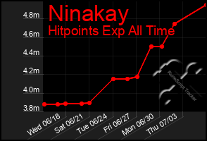 Total Graph of Ninakay