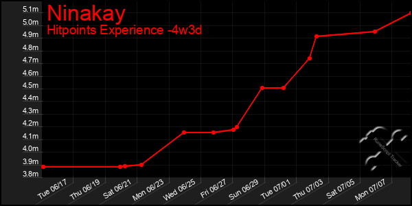 Last 31 Days Graph of Ninakay