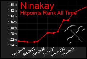 Total Graph of Ninakay