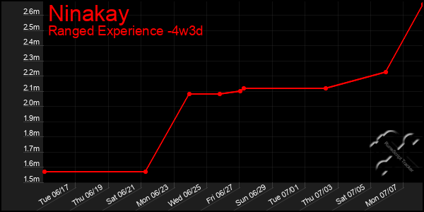 Last 31 Days Graph of Ninakay