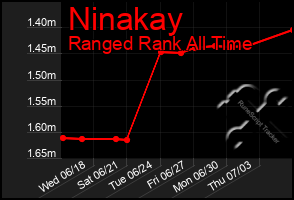 Total Graph of Ninakay