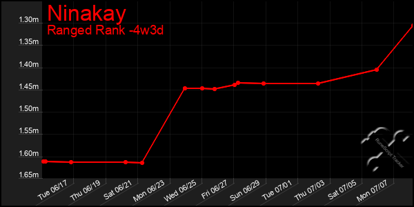 Last 31 Days Graph of Ninakay