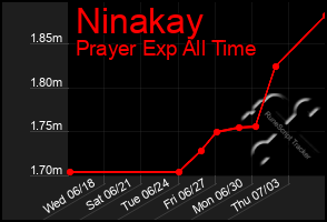 Total Graph of Ninakay