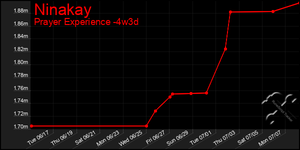 Last 31 Days Graph of Ninakay