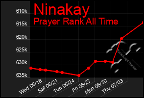Total Graph of Ninakay