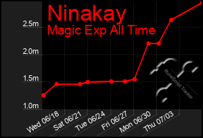 Total Graph of Ninakay