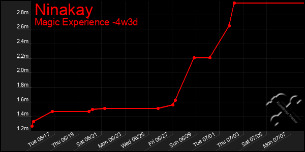 Last 31 Days Graph of Ninakay