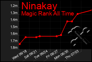 Total Graph of Ninakay